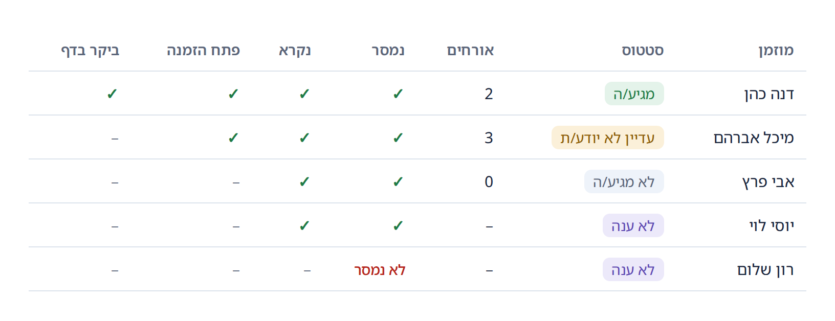 טבלת מעקב לכל מוזמן: סטטוס, מספר אורחים, מסירה, קריאה, פתיחת הזמנה וביקור בדף, כולל מספר שההודעה לא נמסרה אליו