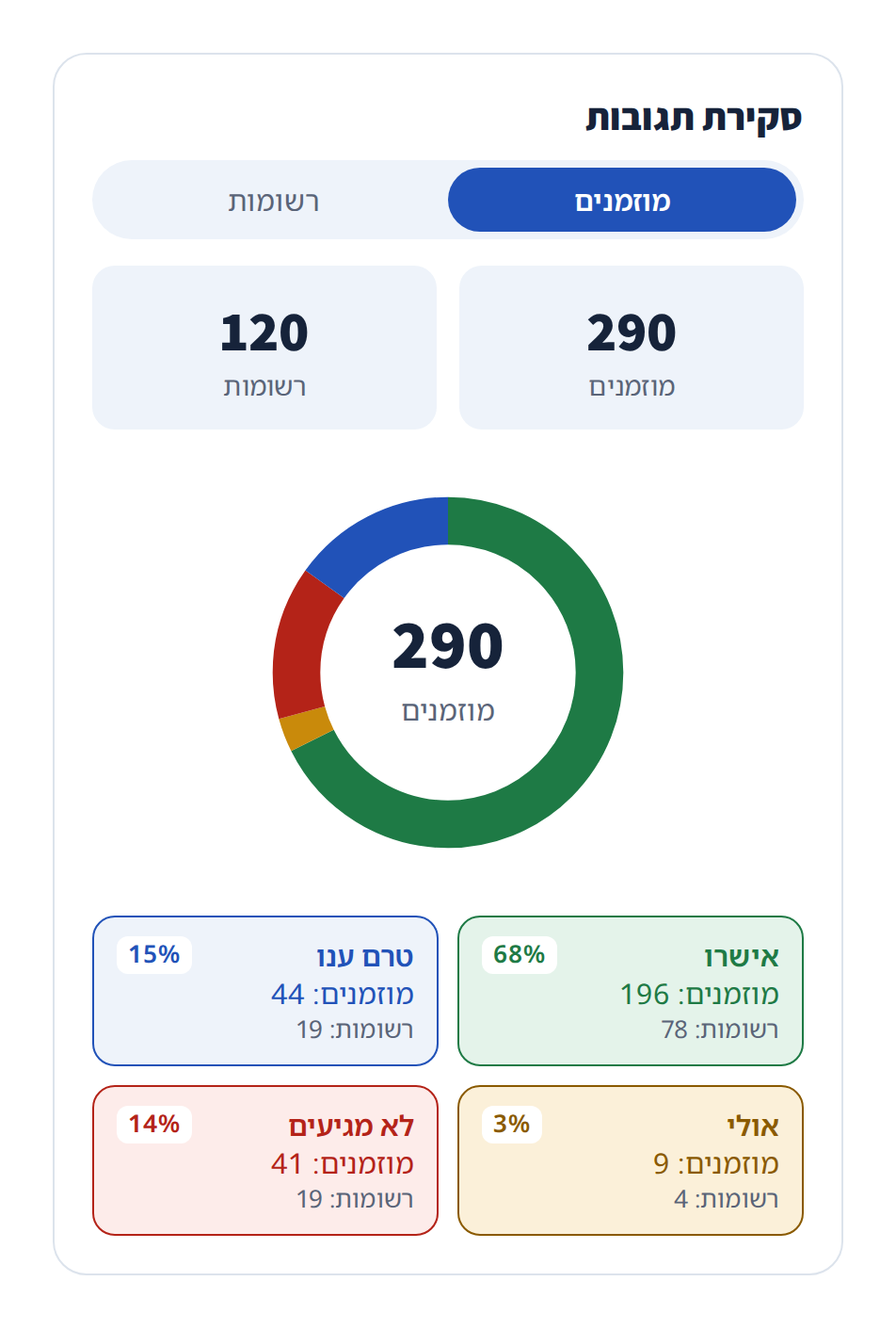 סיכום תגובות לאירוע: 290 מוזמנים ב-120 רשומות, 68% אישרו, 15% טרם ענו, 14% לא מגיעים ו-3% אולי
