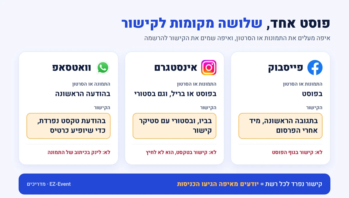סיכום: בפייסבוק הקישור בתגובה הראשונה, באינסטגרם בביו ובסטיקר קישור בסטורי, ובוואטסאפ בהודעה נפרדת אחרי התמונה או הסרטון